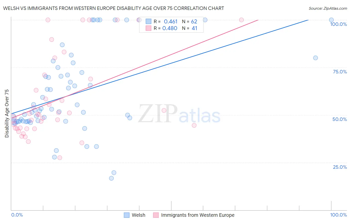 Welsh vs Immigrants from Western Europe Disability Age Over 75