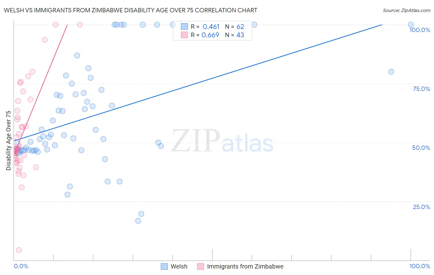 Welsh vs Immigrants from Zimbabwe Disability Age Over 75