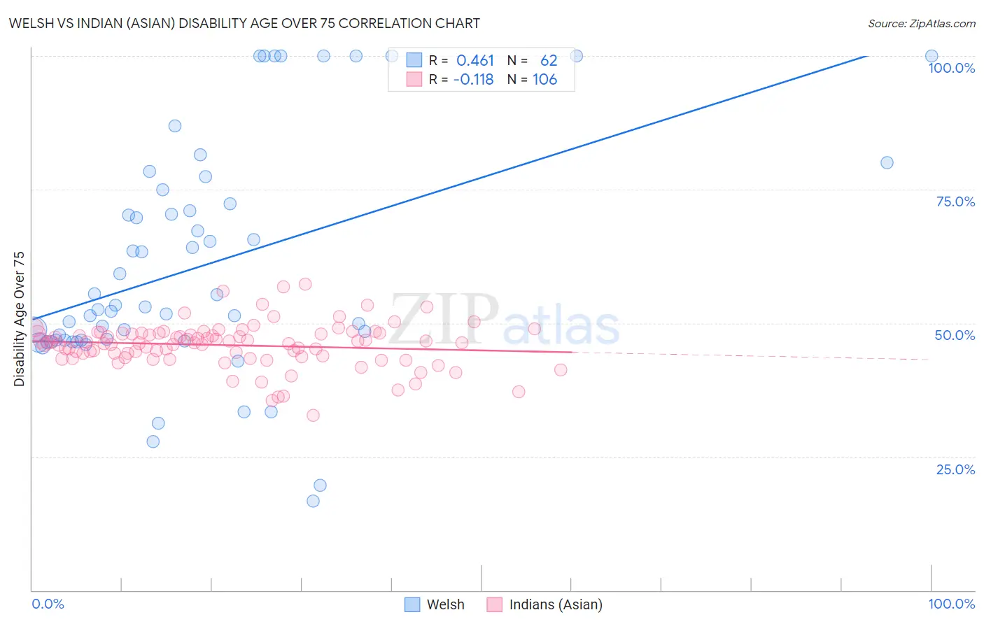 Welsh vs Indian (Asian) Disability Age Over 75
