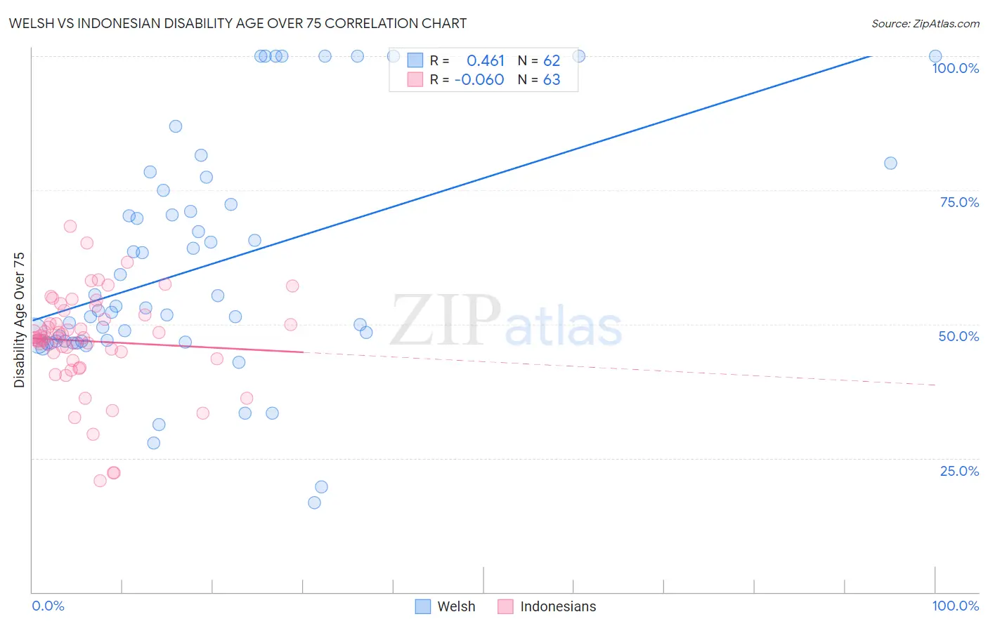 Welsh vs Indonesian Disability Age Over 75
