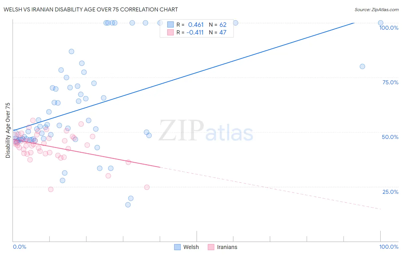 Welsh vs Iranian Disability Age Over 75