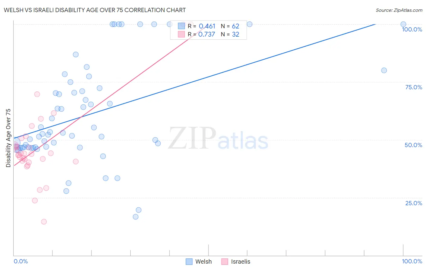 Welsh vs Israeli Disability Age Over 75