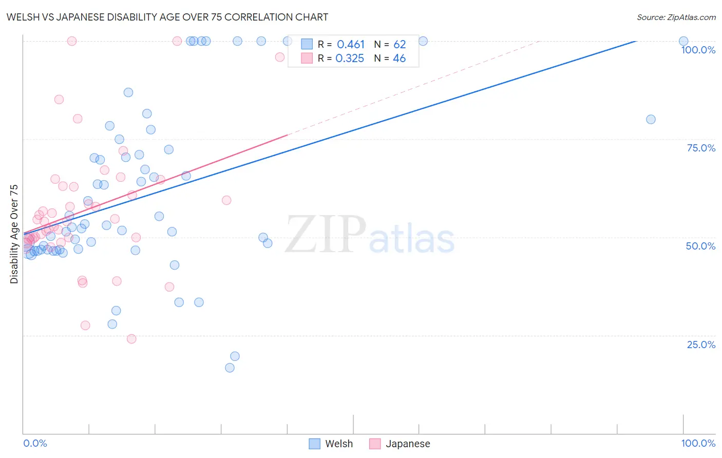 Welsh vs Japanese Disability Age Over 75