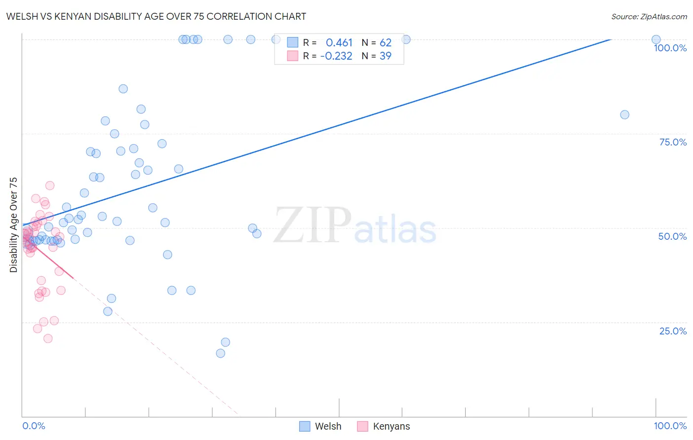 Welsh vs Kenyan Disability Age Over 75