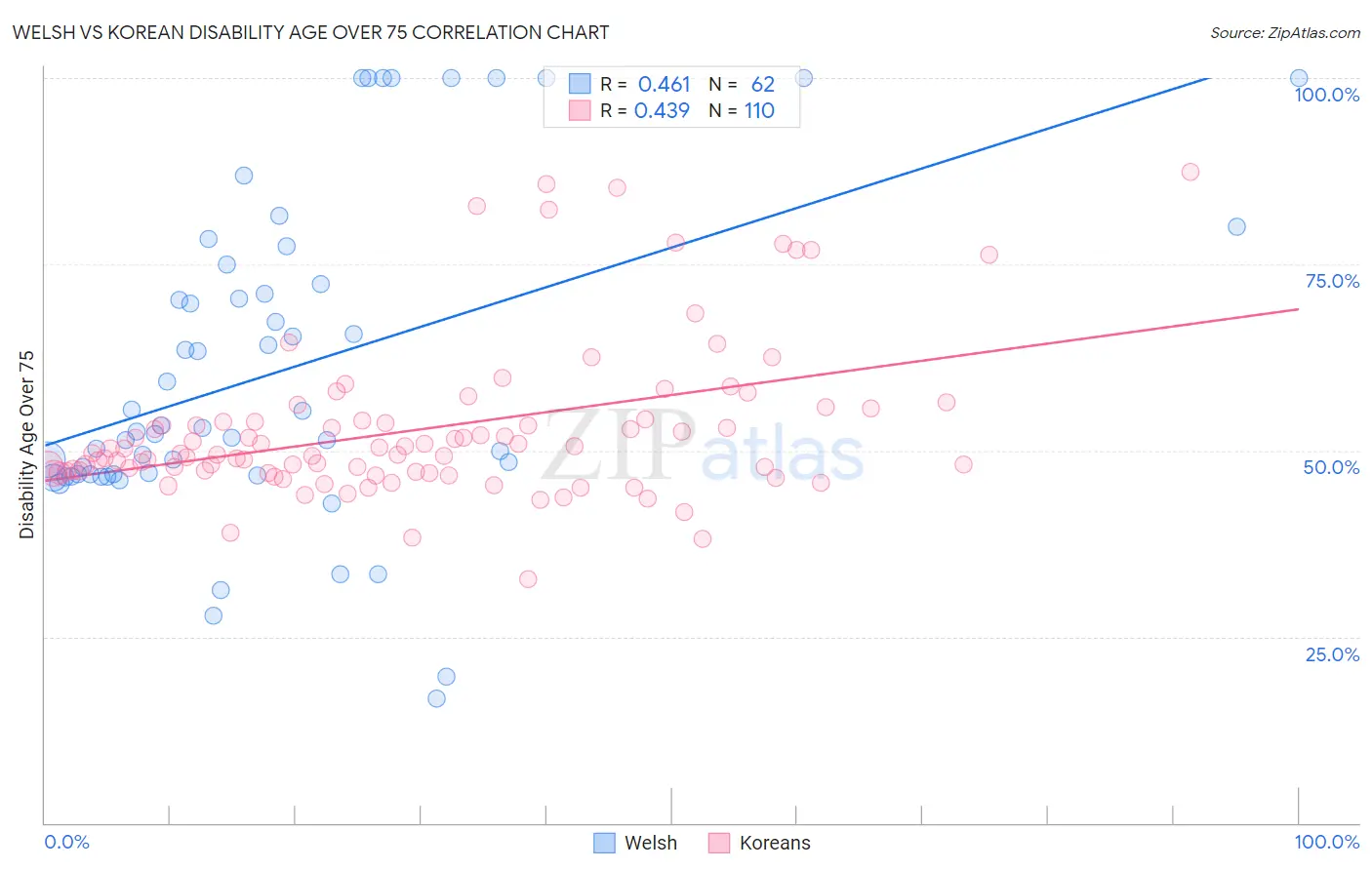 Welsh vs Korean Disability Age Over 75
