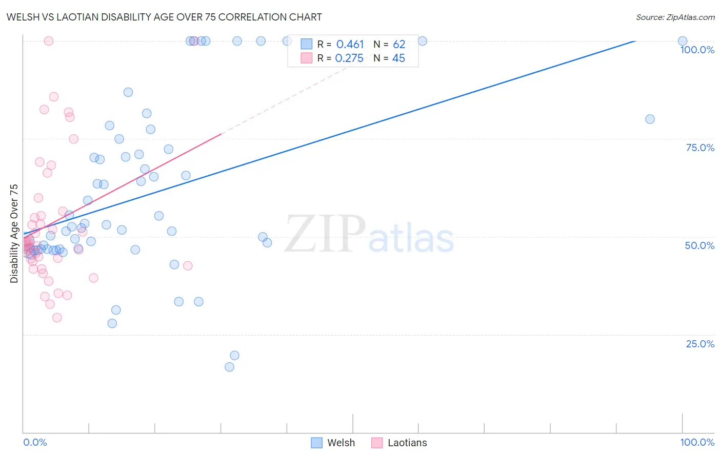 Welsh vs Laotian Disability Age Over 75