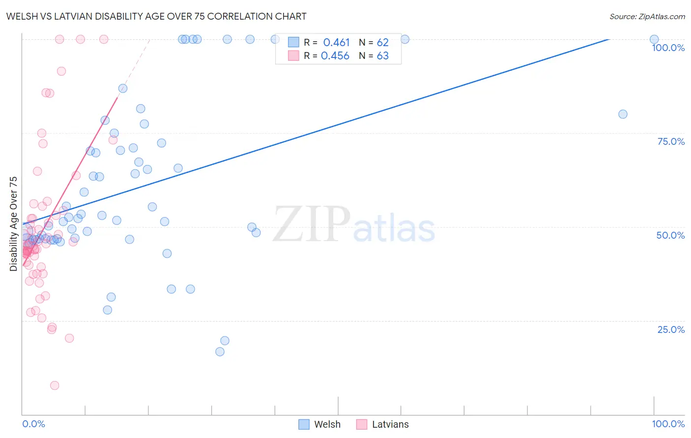 Welsh vs Latvian Disability Age Over 75