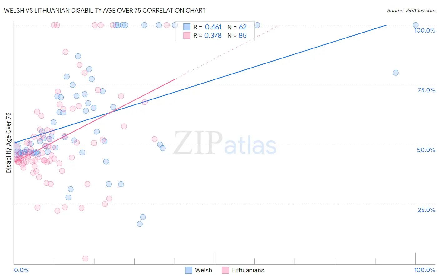 Welsh vs Lithuanian Disability Age Over 75