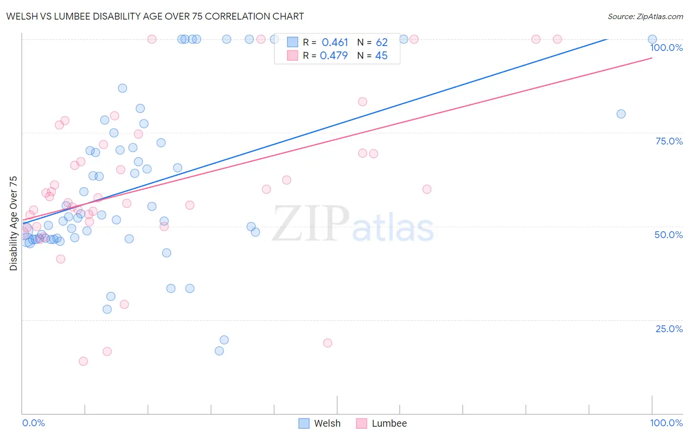 Welsh vs Lumbee Disability Age Over 75