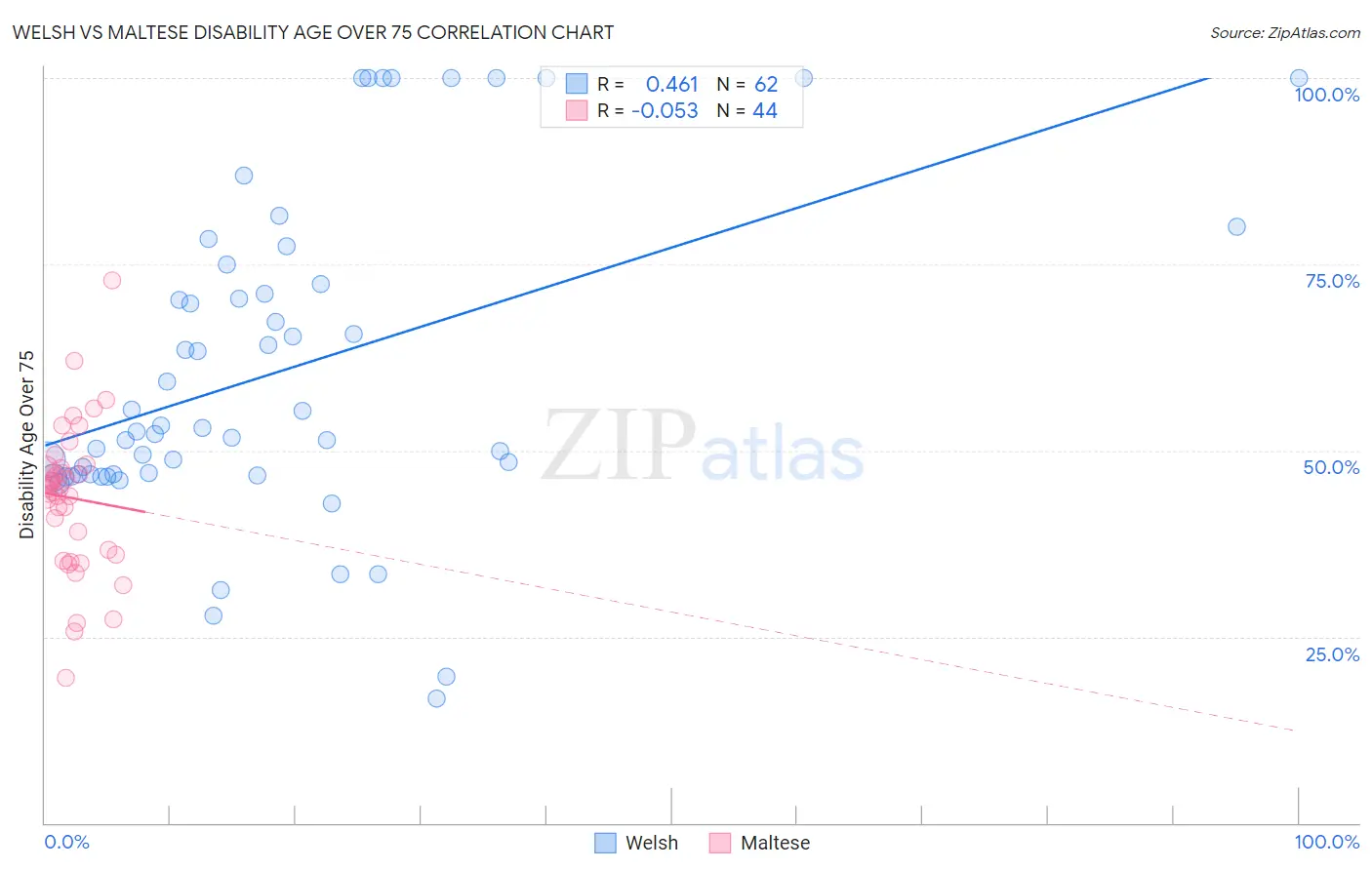 Welsh vs Maltese Disability Age Over 75