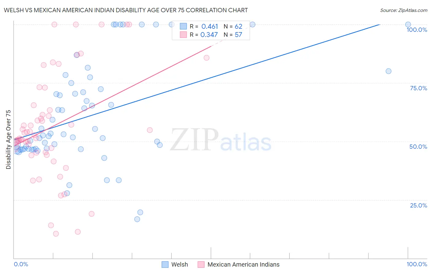 Welsh vs Mexican American Indian Disability Age Over 75