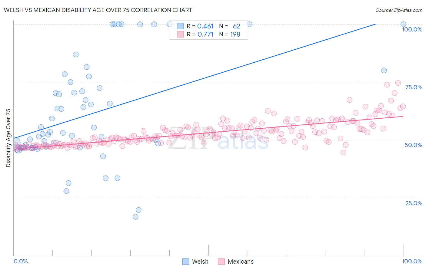 Welsh vs Mexican Disability Age Over 75