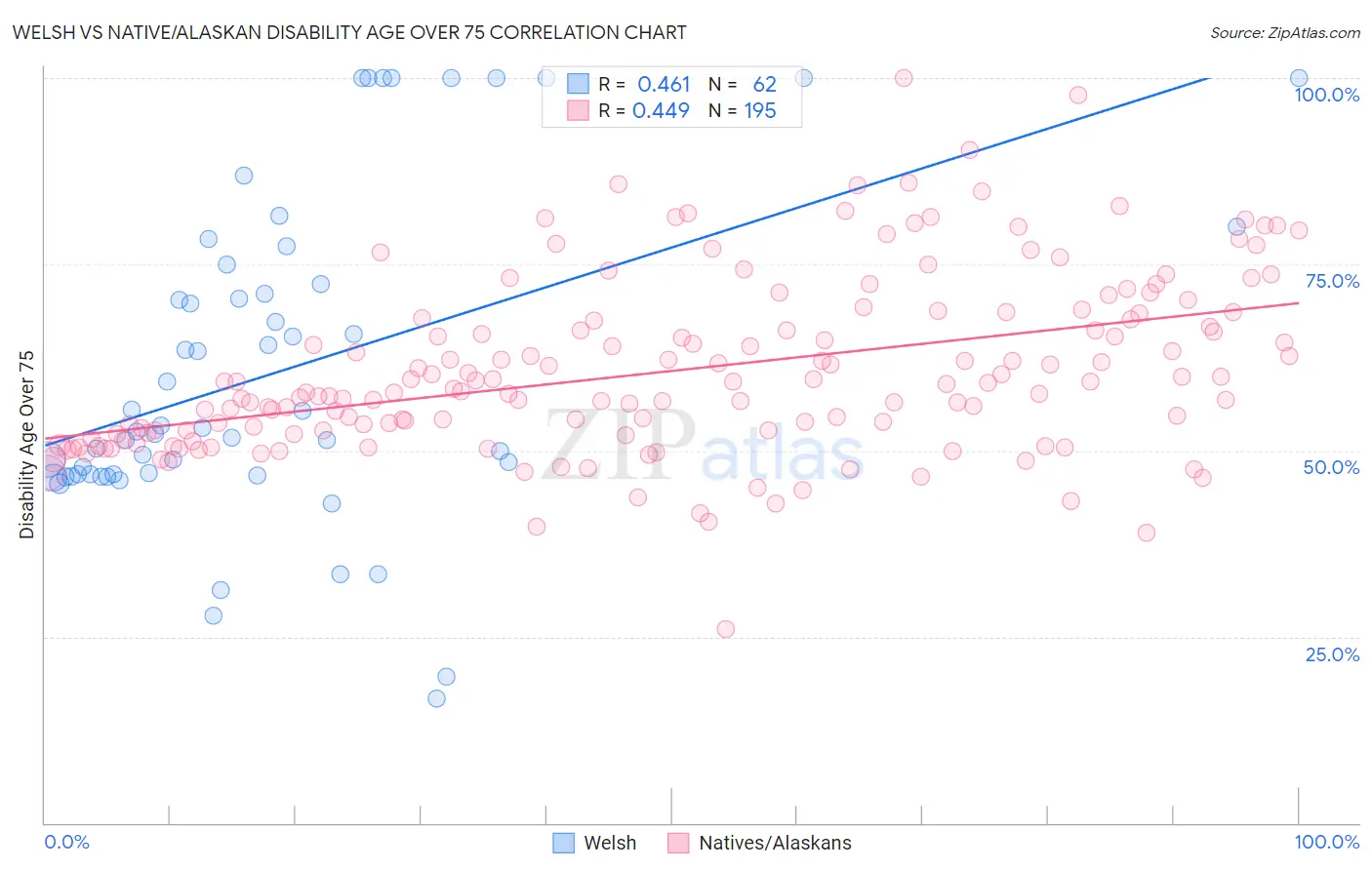 Welsh vs Native/Alaskan Disability Age Over 75