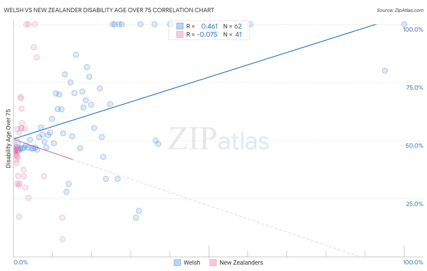 Welsh vs New Zealander Disability Age Over 75