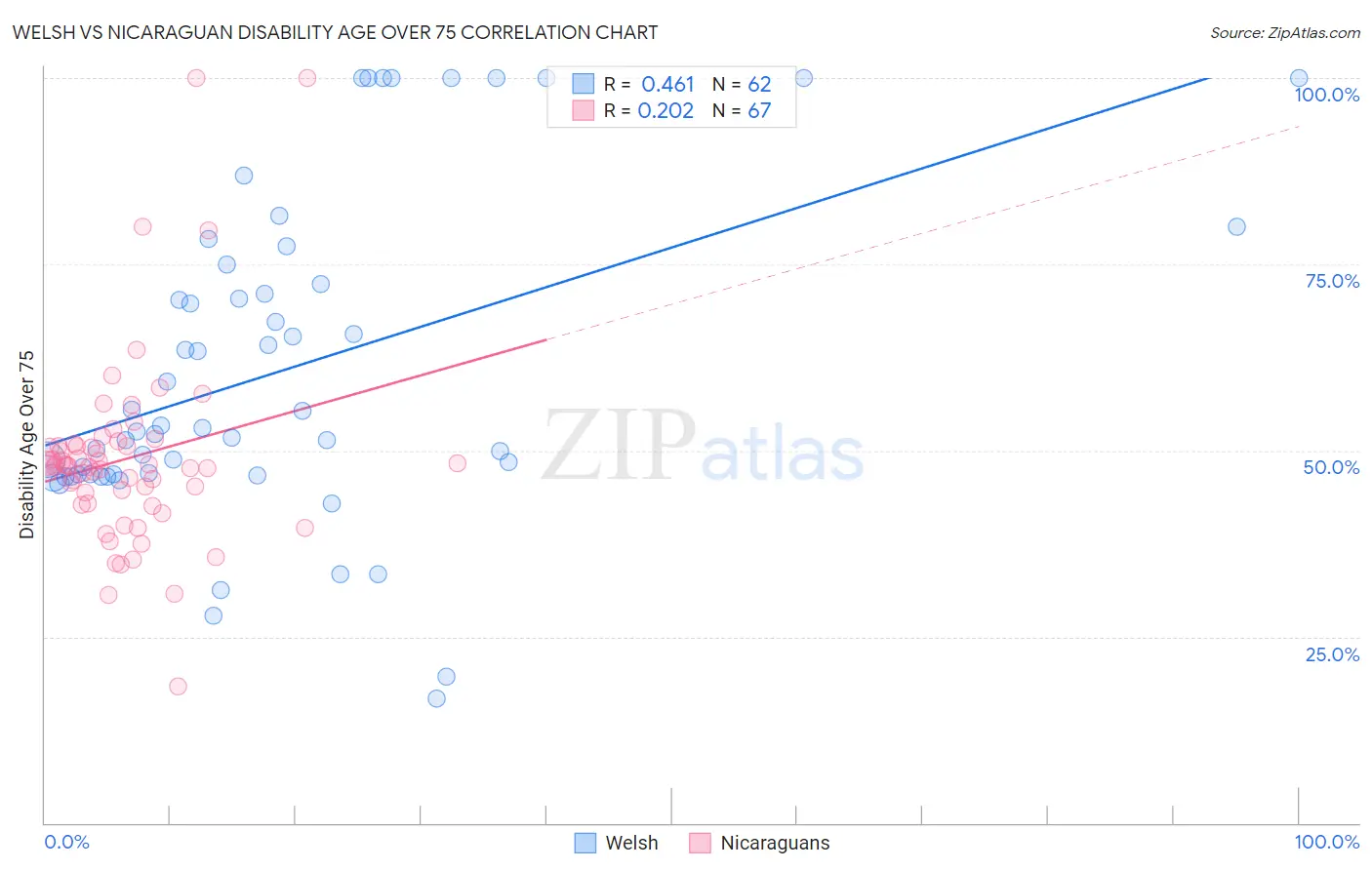 Welsh vs Nicaraguan Disability Age Over 75