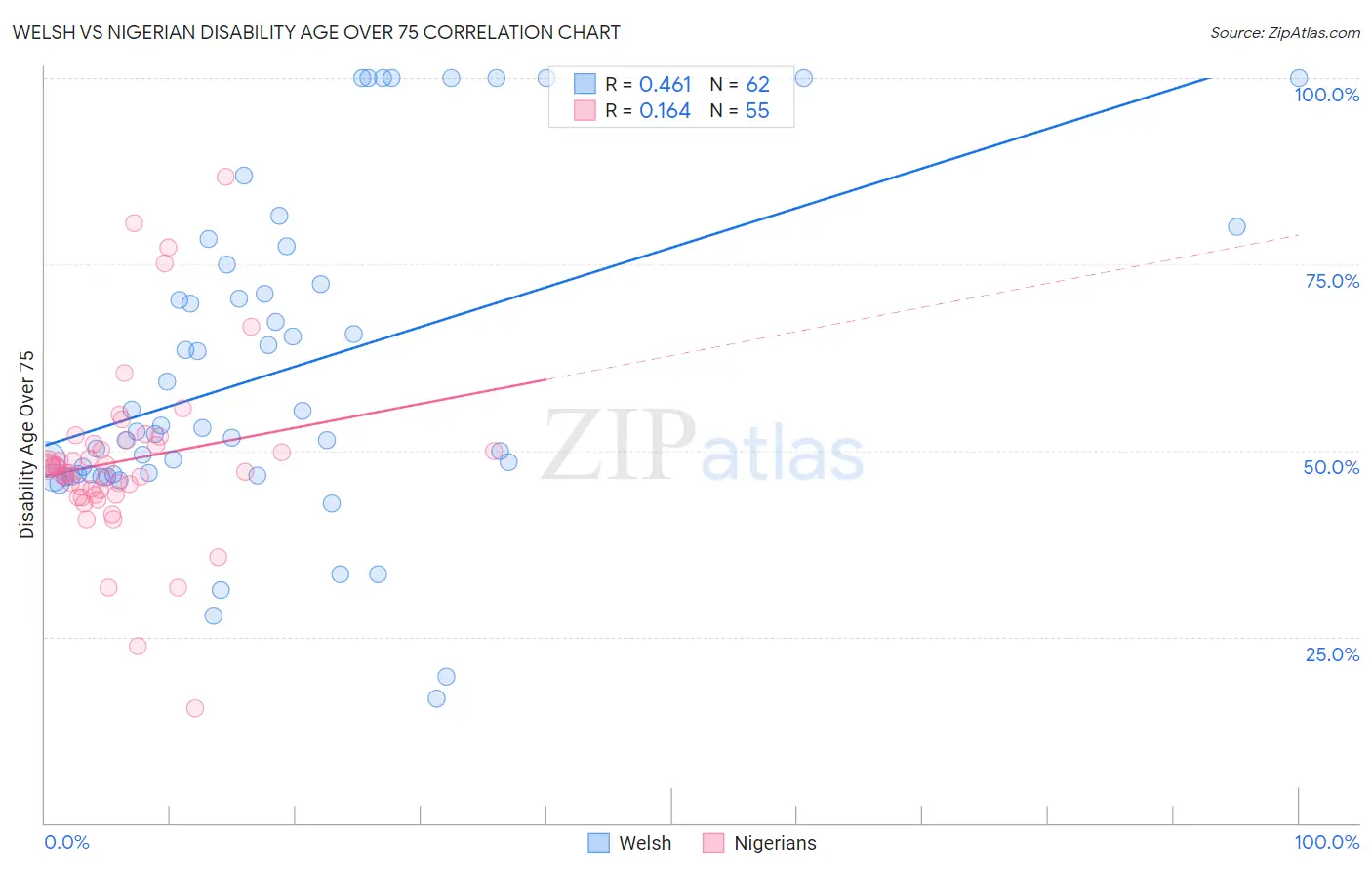 Welsh vs Nigerian Disability Age Over 75