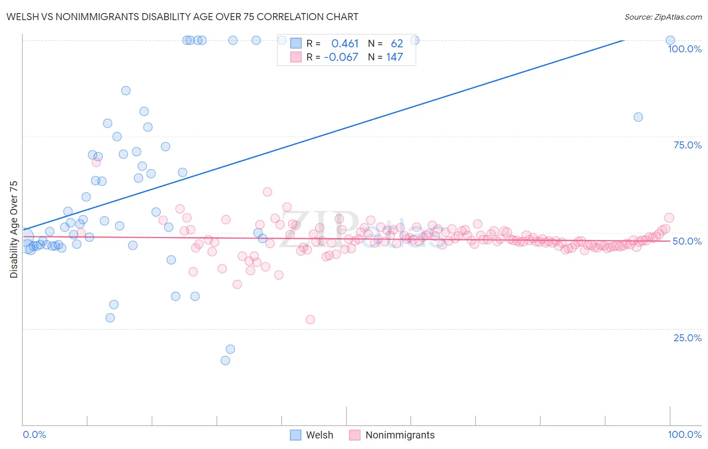 Welsh vs Nonimmigrants Disability Age Over 75