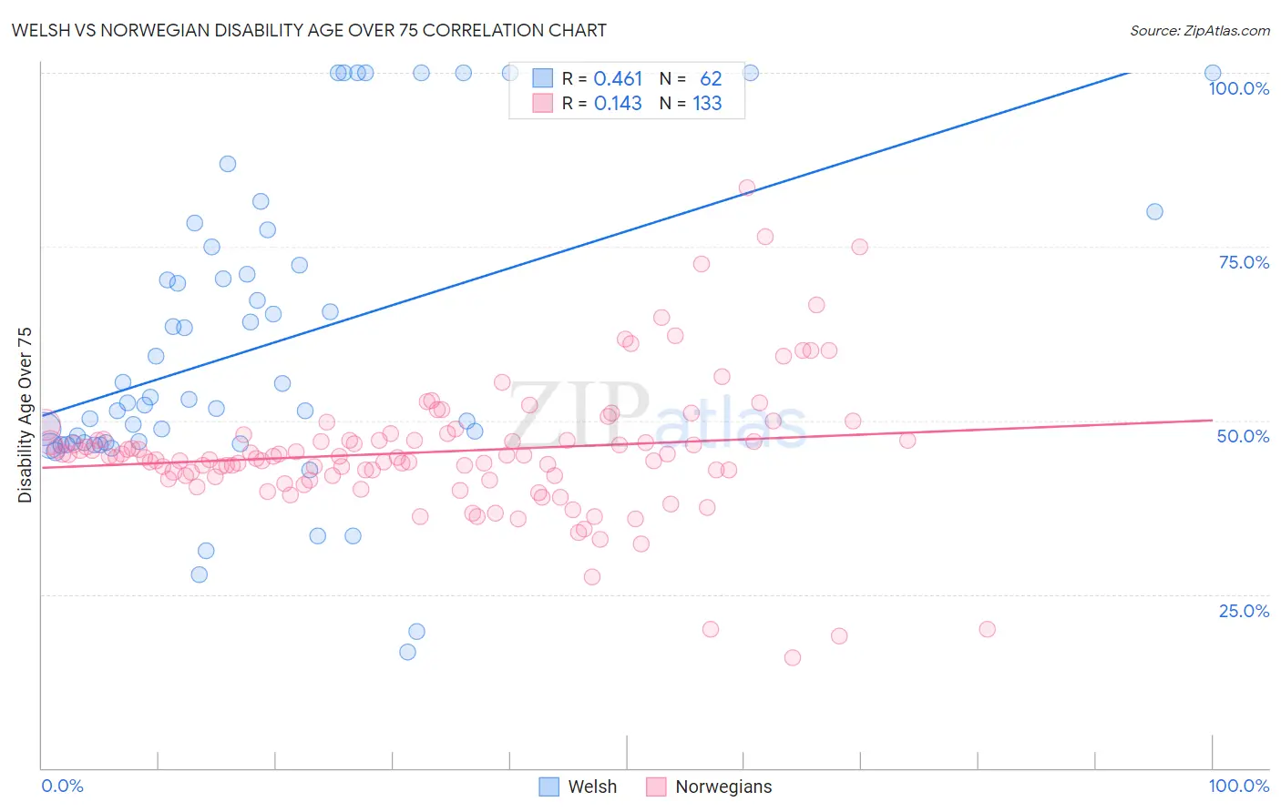 Welsh vs Norwegian Disability Age Over 75
