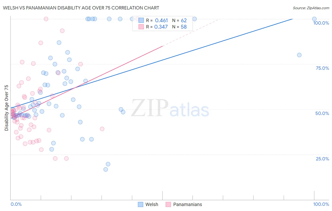 Welsh vs Panamanian Disability Age Over 75