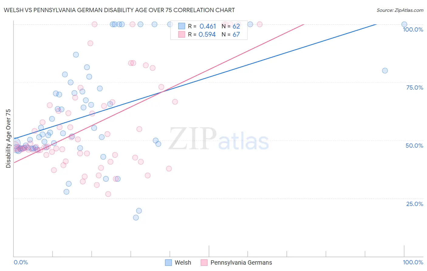 Welsh vs Pennsylvania German Disability Age Over 75