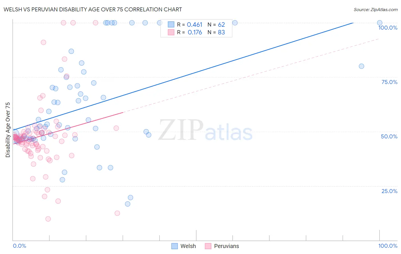 Welsh vs Peruvian Disability Age Over 75