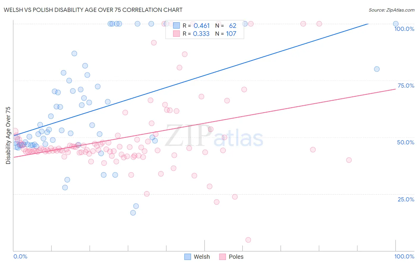 Welsh vs Polish Disability Age Over 75