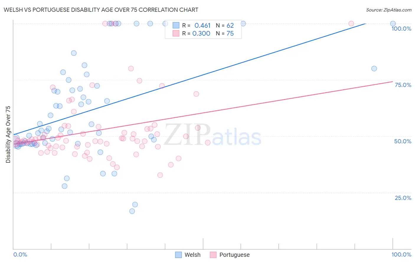 Welsh vs Portuguese Disability Age Over 75