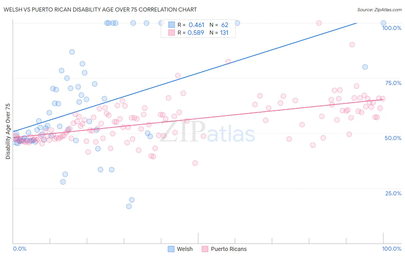 Welsh vs Puerto Rican Disability Age Over 75