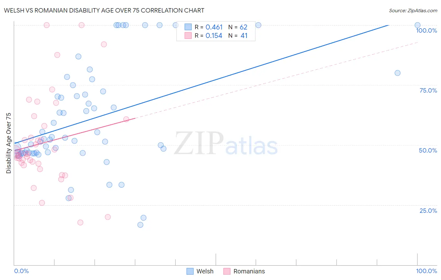 Welsh vs Romanian Disability Age Over 75