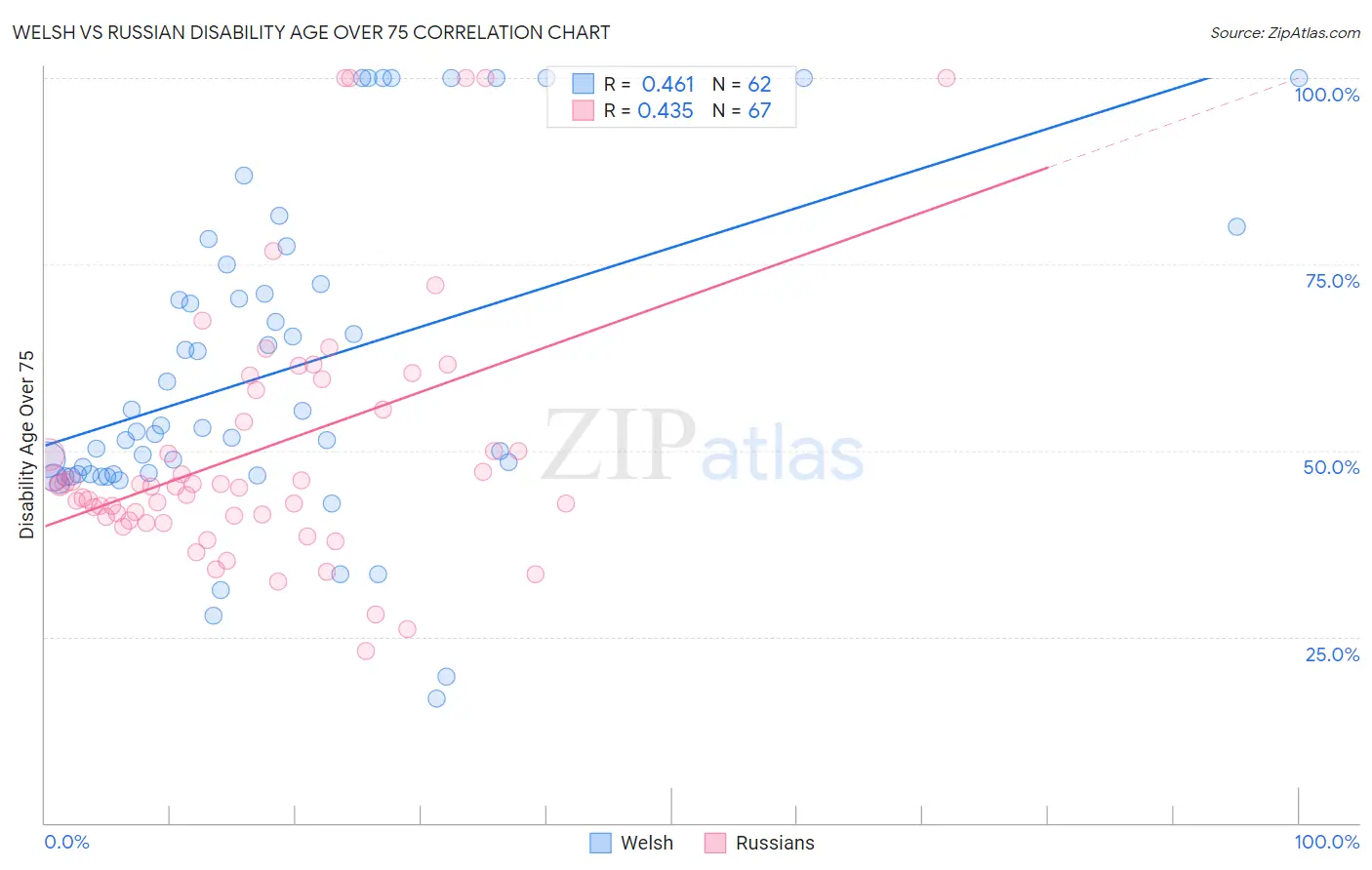 Welsh vs Russian Disability Age Over 75