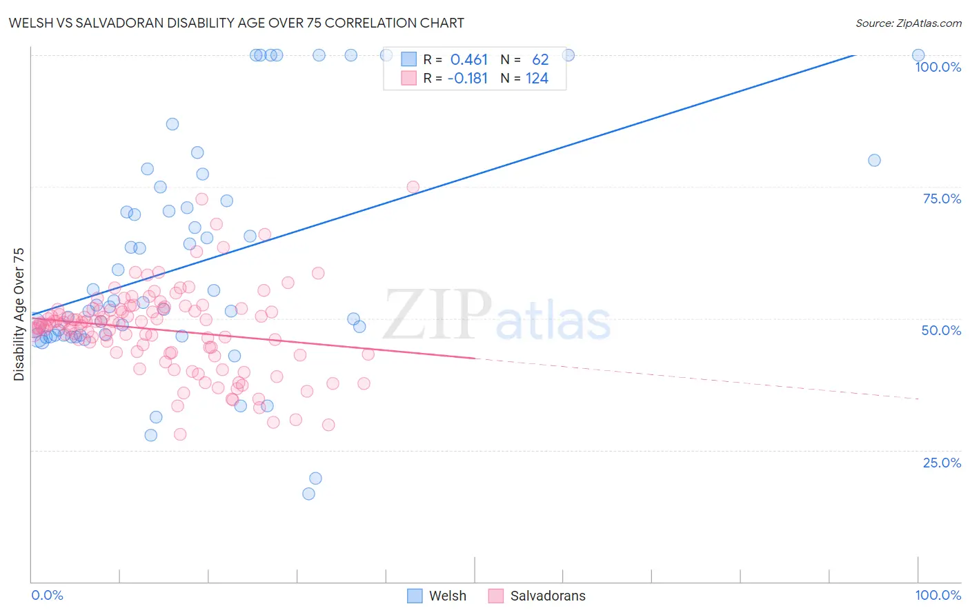 Welsh vs Salvadoran Disability Age Over 75