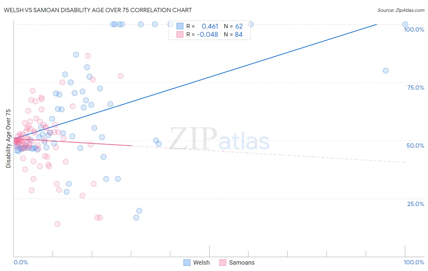 Welsh vs Samoan Disability Age Over 75