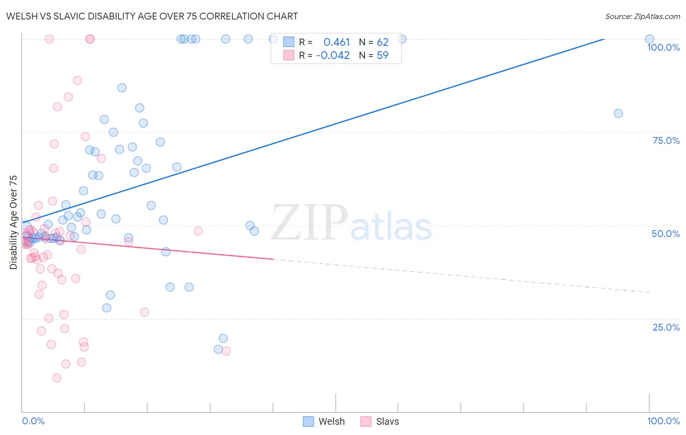 Welsh vs Slavic Disability Age Over 75