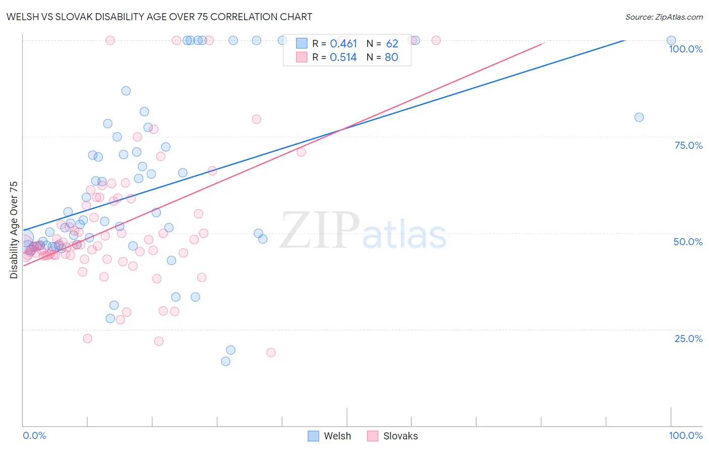 Welsh vs Slovak Disability Age Over 75