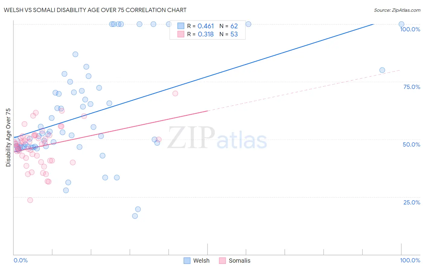 Welsh vs Somali Disability Age Over 75