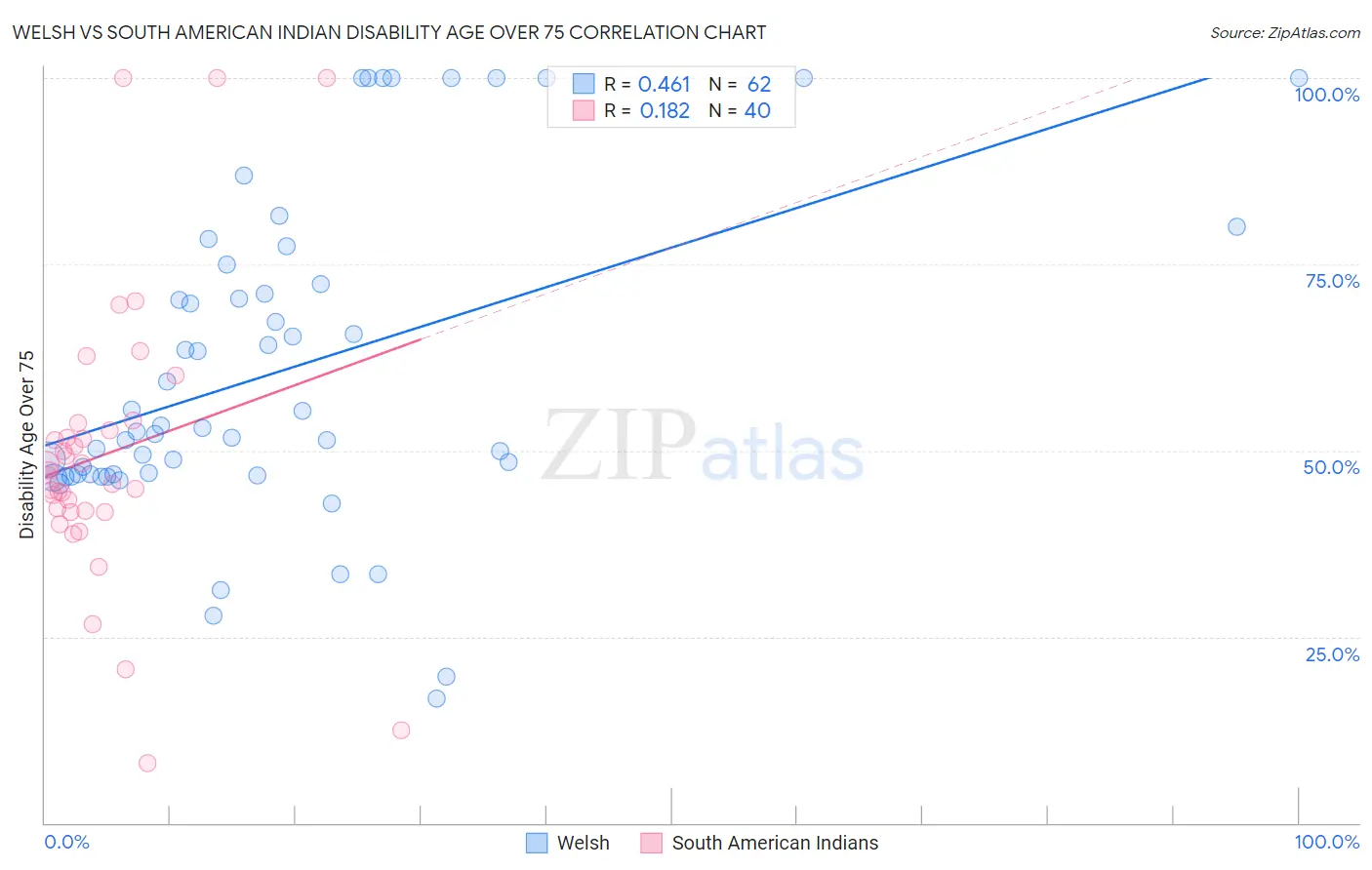 Welsh vs South American Indian Disability Age Over 75