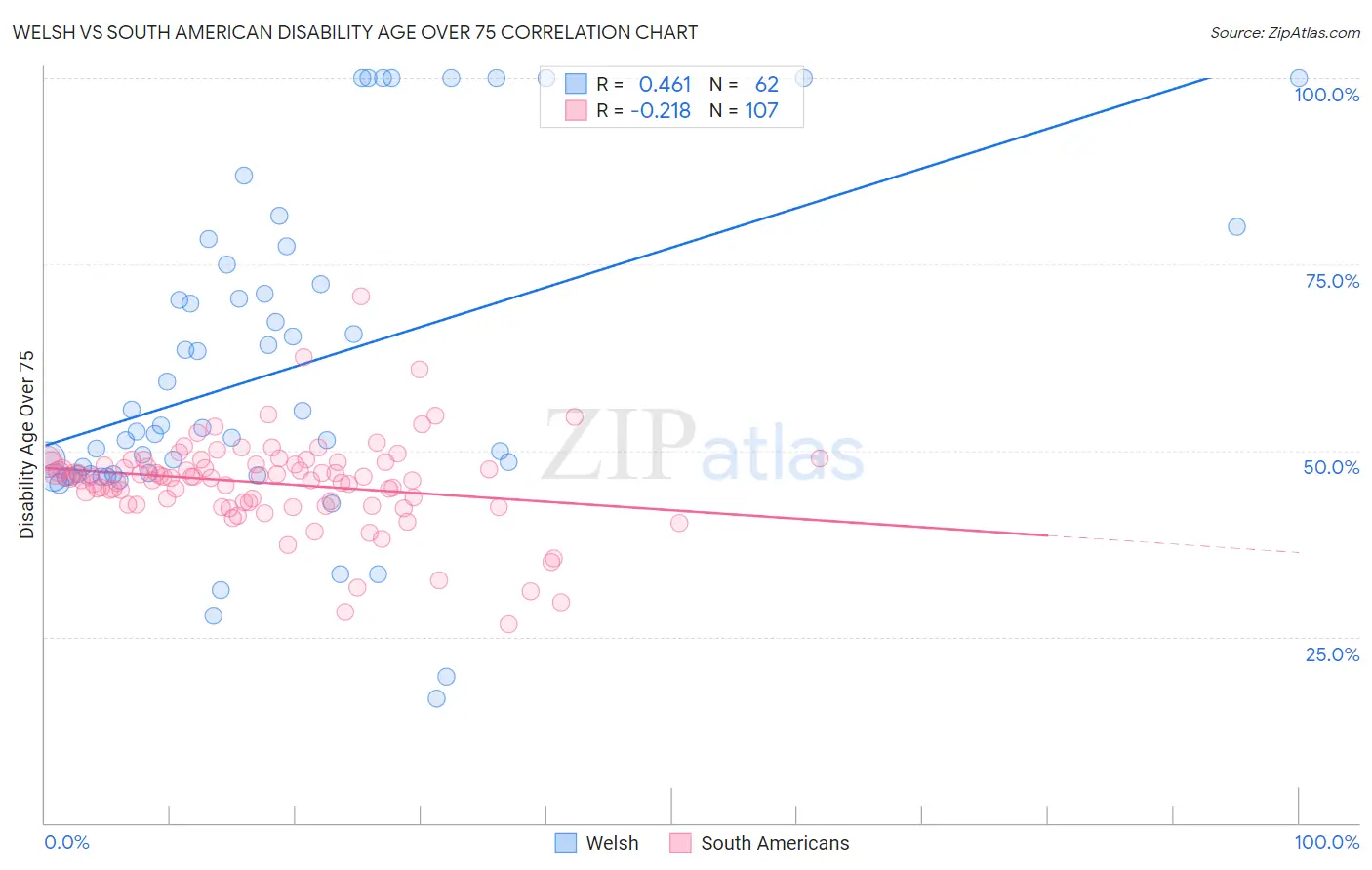 Welsh vs South American Disability Age Over 75
