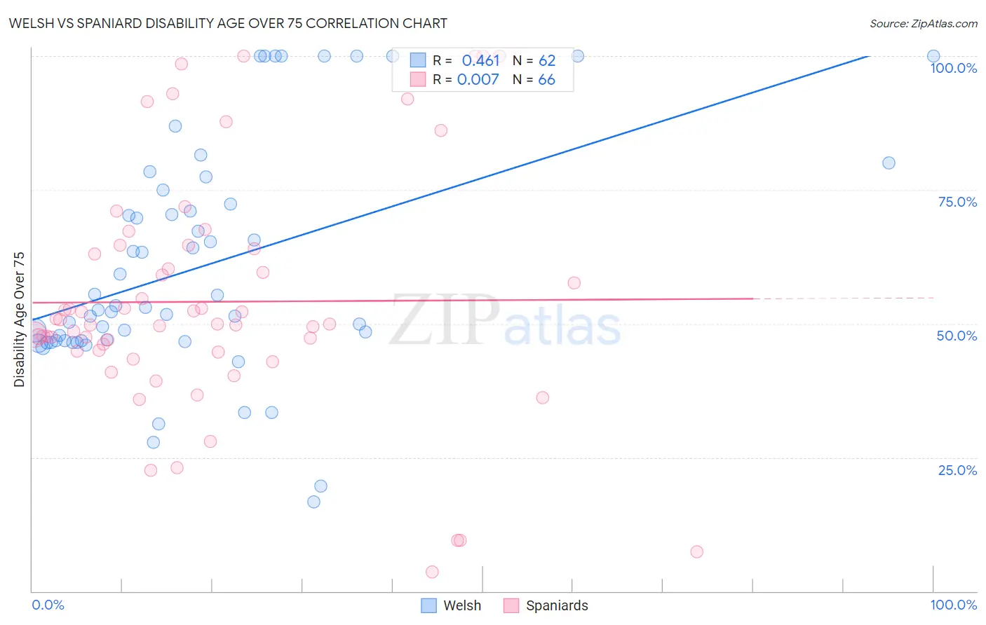 Welsh vs Spaniard Disability Age Over 75