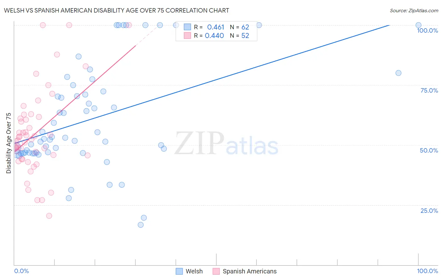 Welsh vs Spanish American Disability Age Over 75