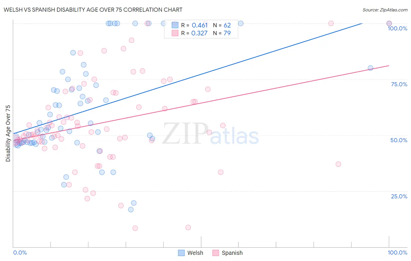 Welsh vs Spanish Disability Age Over 75