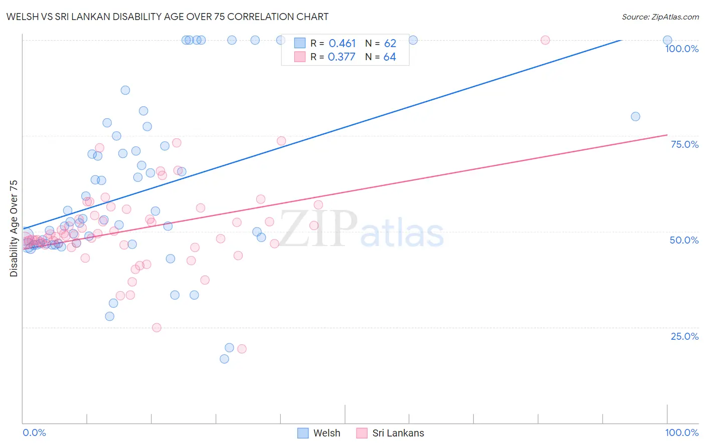 Welsh vs Sri Lankan Disability Age Over 75