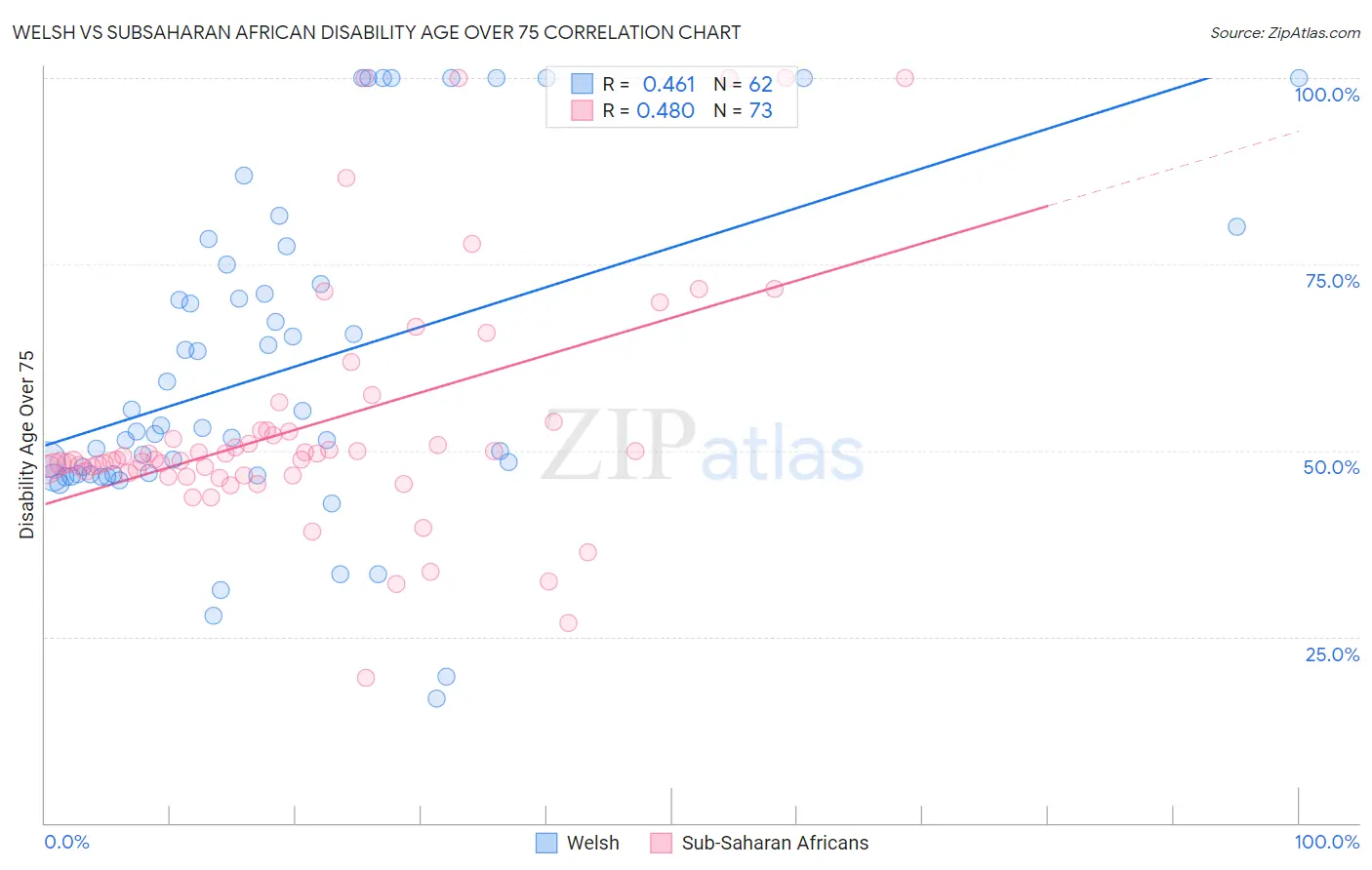 Welsh vs Subsaharan African Disability Age Over 75