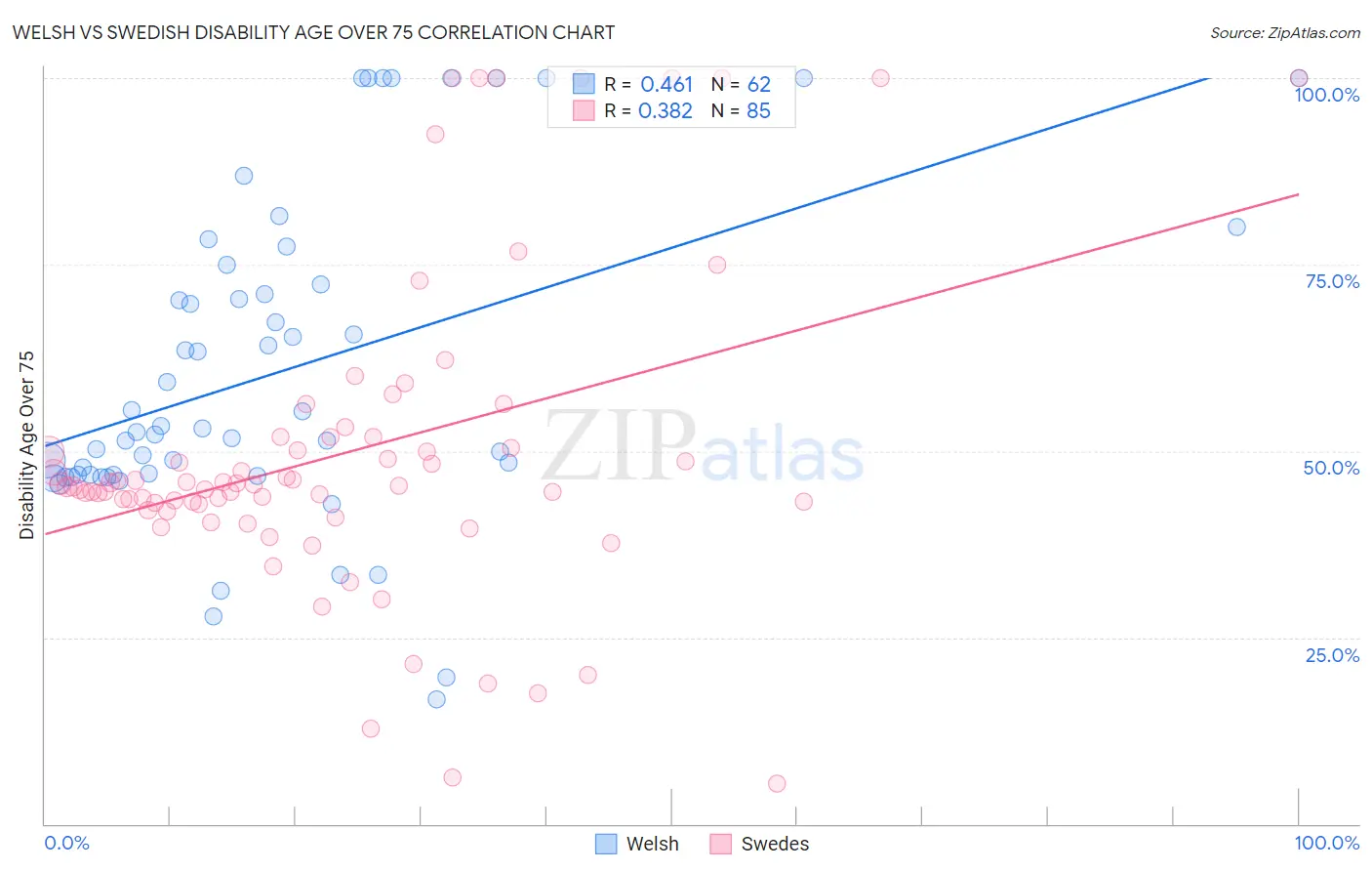 Welsh vs Swedish Disability Age Over 75