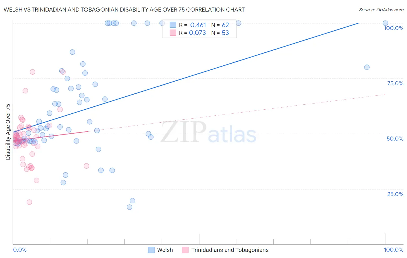 Welsh vs Trinidadian and Tobagonian Disability Age Over 75
