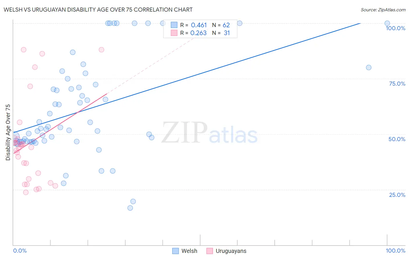 Welsh vs Uruguayan Disability Age Over 75