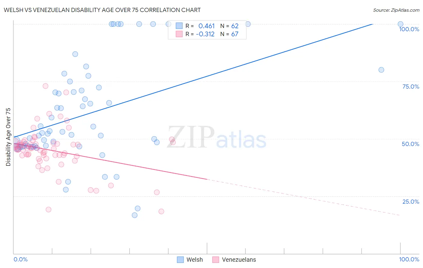 Welsh vs Venezuelan Disability Age Over 75