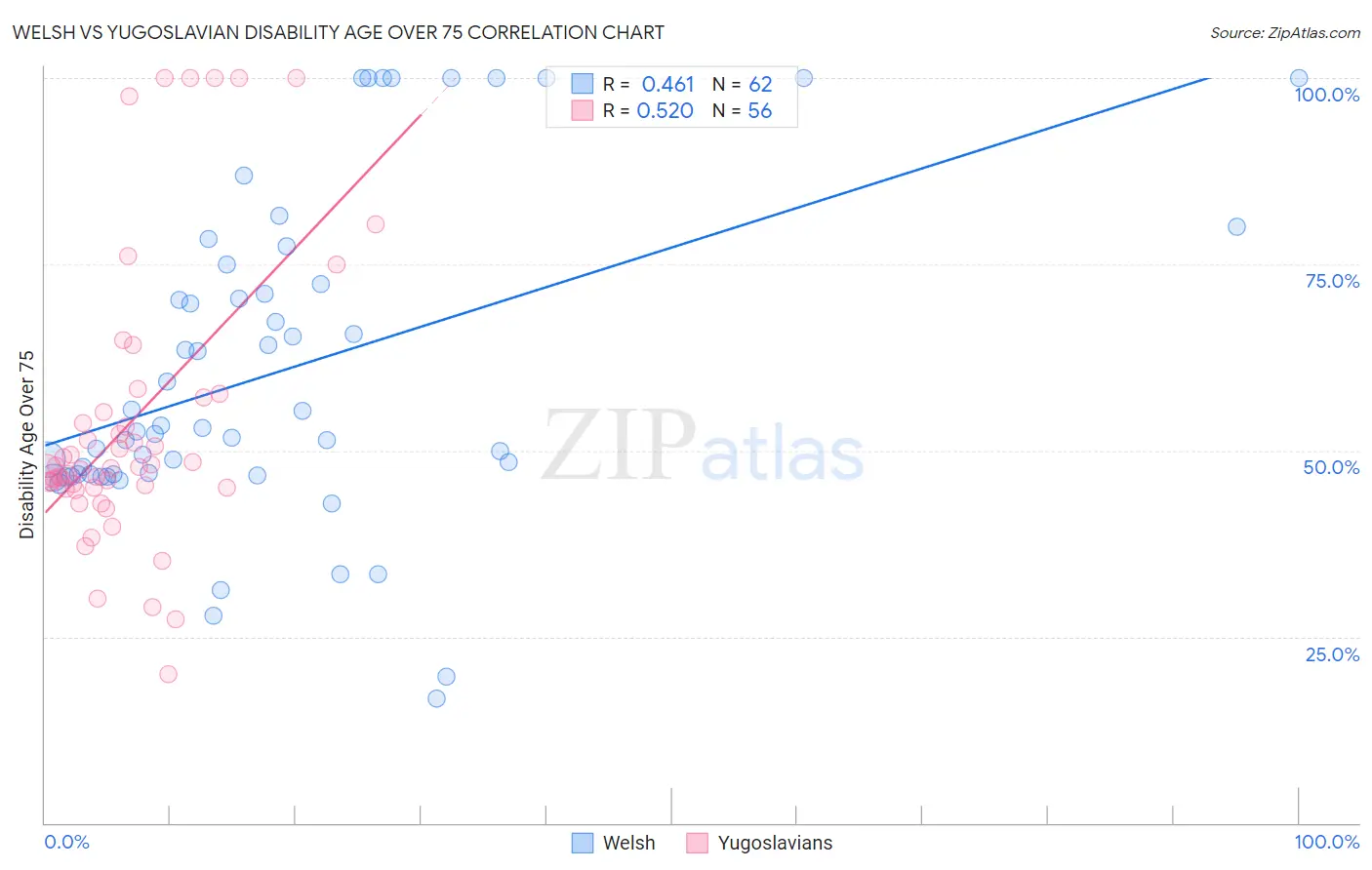 Welsh vs Yugoslavian Disability Age Over 75