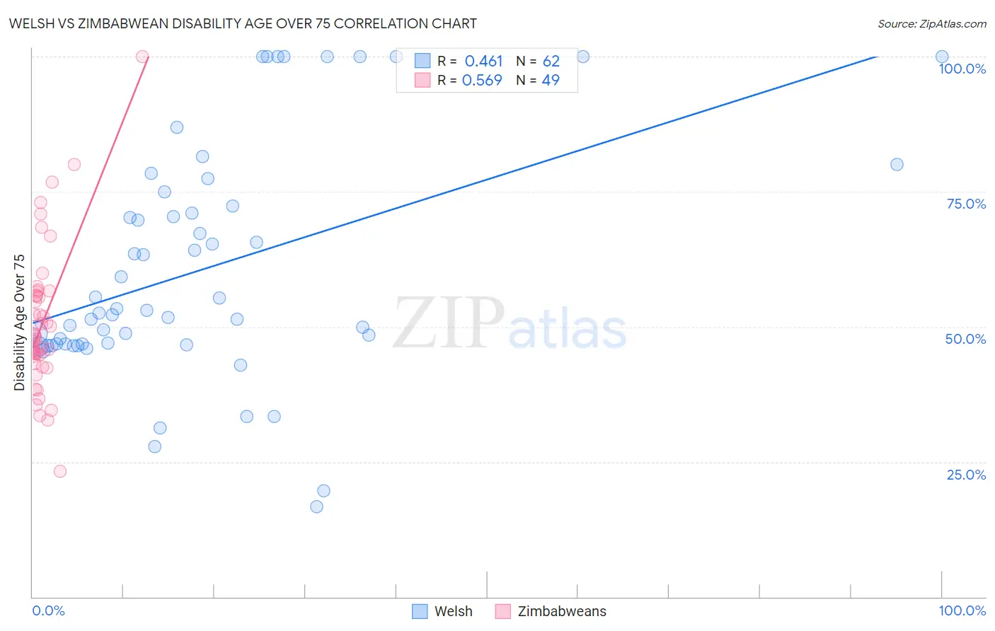 Welsh vs Zimbabwean Disability Age Over 75