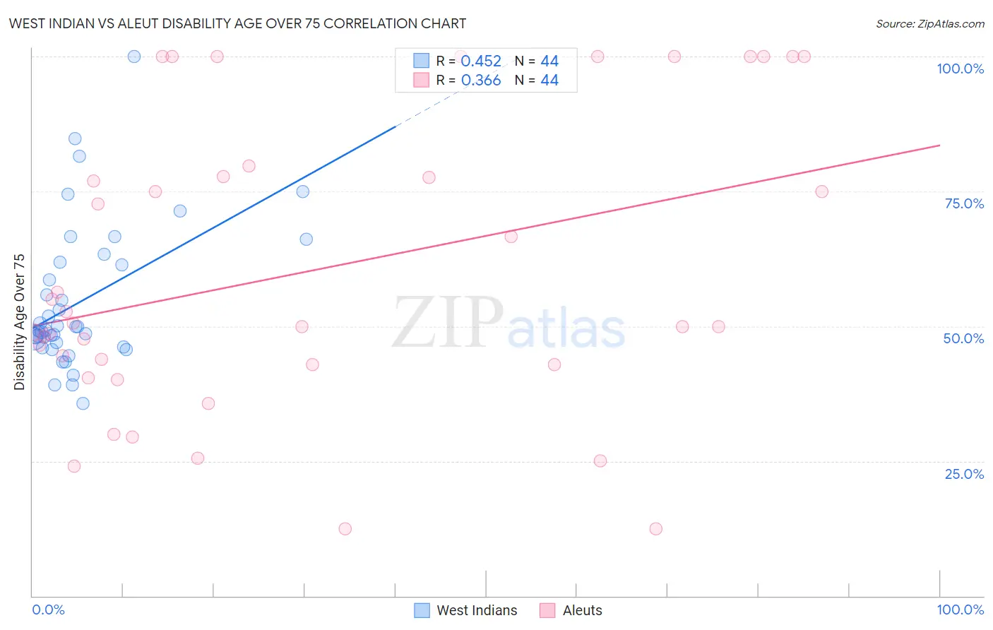 West Indian vs Aleut Disability Age Over 75