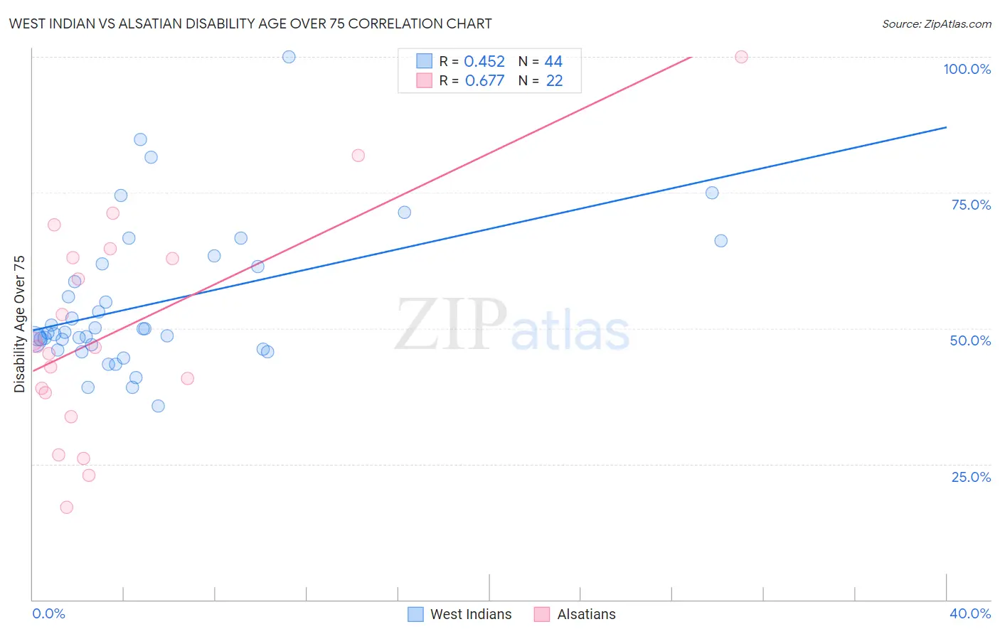 West Indian vs Alsatian Disability Age Over 75